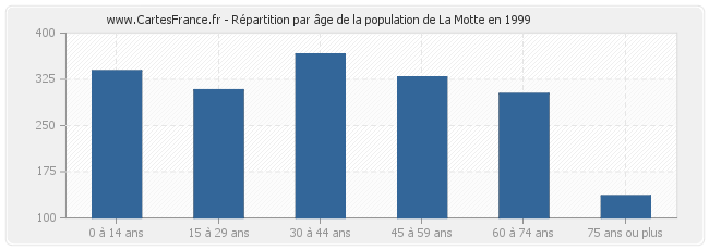 Répartition par âge de la population de La Motte en 1999